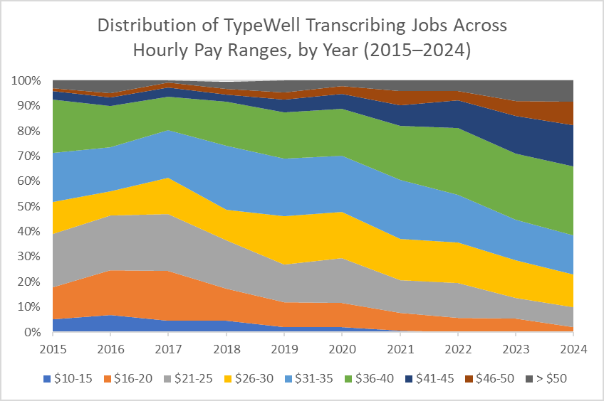 Graph showing the proportion of TypeWell transcribers earning wages in various pay ranges, 2015-2024.