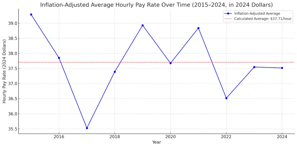 Graph showing average TypeWell transcriber hourly pay, adjusted for inflation, 2015-2024.