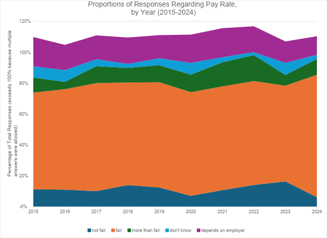 Graph showing TypeWell transcriber satisfaction with hourly pay, 2015-2024
