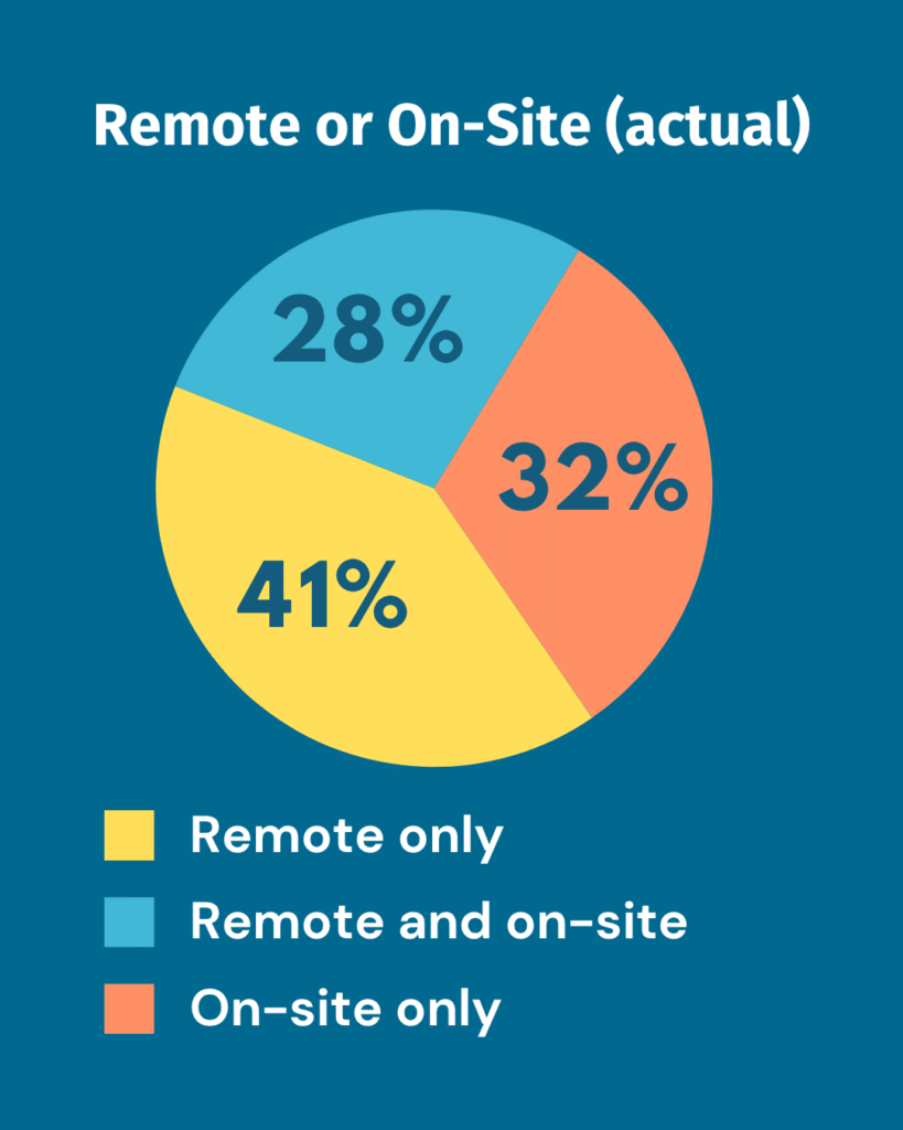 Pie chart from 2025 Transcriber Insights Survey depicting the percentage of transcribers accepting remote, on-site, and hybrid work.