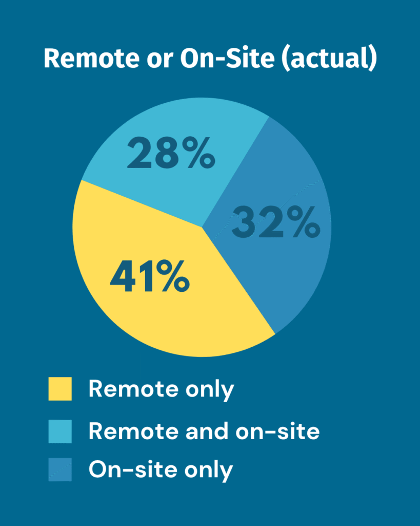 Pie chart from 2005 Transcriber Insights Survey depicting the percentage of transcribers accepting remote, on-site, and hybrid work.