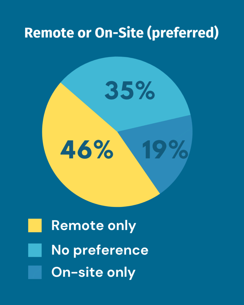 Pie chart from 2005 Transcriber Insights Survey depicting the percentage of transcribers preferring remote, on-site, and hybrid work.