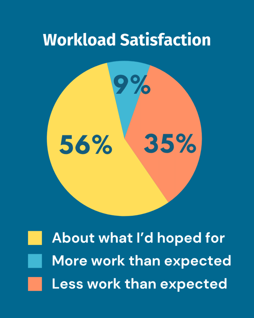 Pie chart from 2025 Transcriber Insights Survey depicting the percentage of transcribers receiving more work than expected, less work than expected, or about the same.