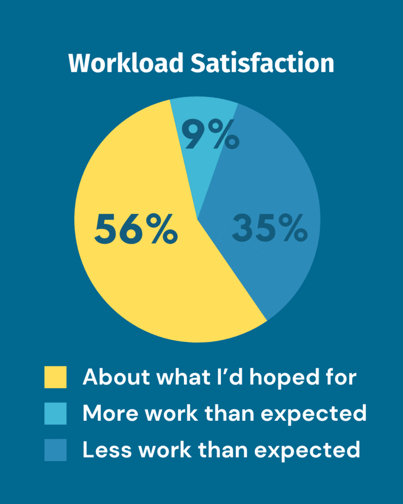 Pie chart from 2005 Transcriber Insights Survey depicting the percentage of transcribers receiving more work than expected, less work than expected, or about the same.