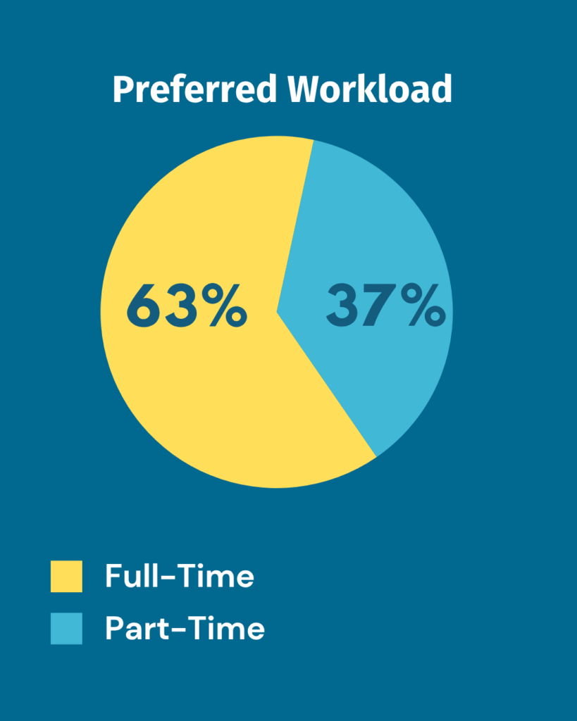 Pie chart from 2005 Transcriber Insights Survey depicting the percentage of transcribers preferring full-time or part-time work.