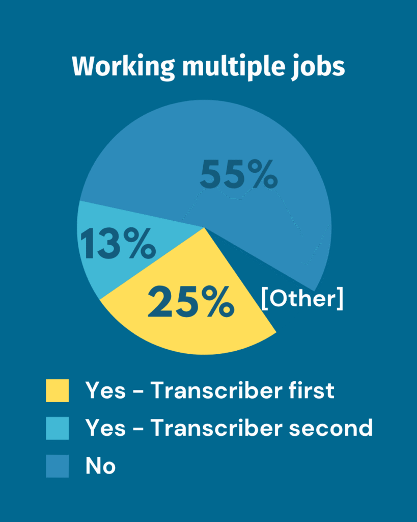 Pie chart from 2005 Transcriber Insights Survey showing the percentage of transcribers who work multiple jobs.