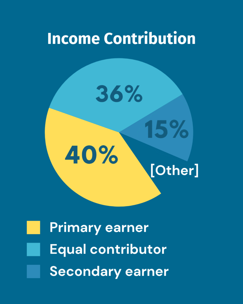 Pie chart from the 2005 Transcriber Insights Survey showing the percentage of transcribers who consider themselves primary, equal, or secondary earners at home.
