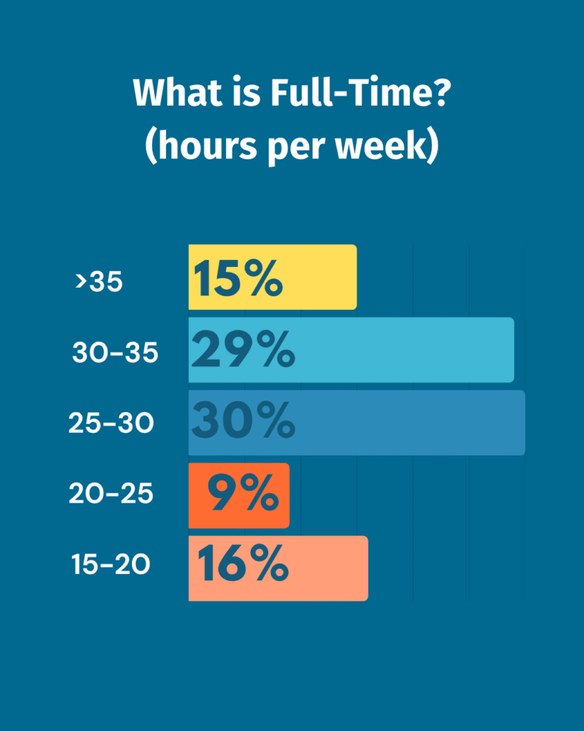 Bar chart from 2005 Transcriber Insights Survey depicting the number of hours per week considered "full-time" by transcribers.