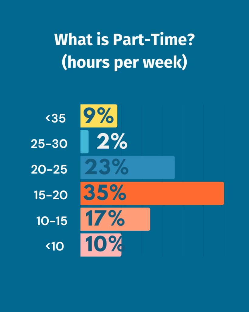 Bar chart from 2005 Transcriber Insights Survey depicting the number of hours per week considered "part-time" by transcribers.