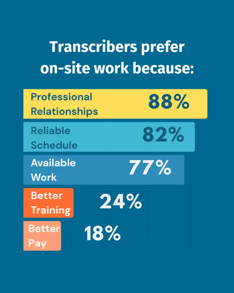 Bar chart titled: "Transcribers prefer on-site work because:" The chart outlines the professional opportunities that drive transcriber preference for on-site transcribing work.