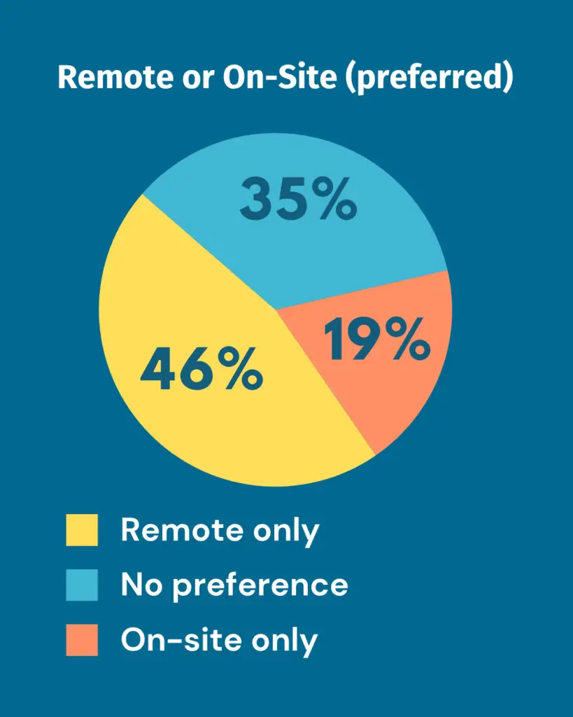 Pie chart from 2025 Transcriber Insights Survey depicting the percentage of transcribers preferring remote, on-site, and hybrid work.