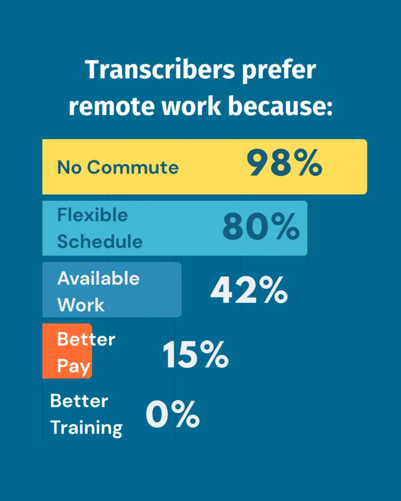 Bar chart titled: "Transcribers prefer remote work because:" The chart outlines the lack of commute and flexible schedules that drive transcriber preference for remote transcribing work.