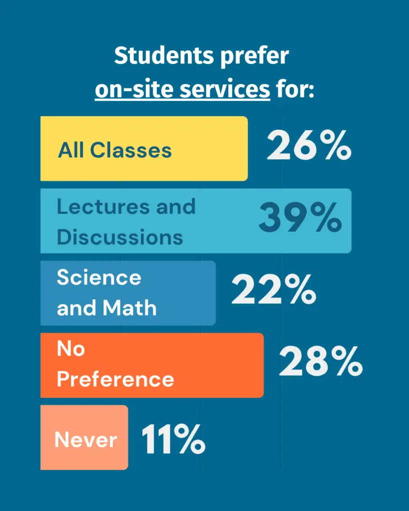 Bar chart titled, "Students prefer on-site services for:" Students expressed a slight preference for on-site transcription services for classes with lectures and discussions.